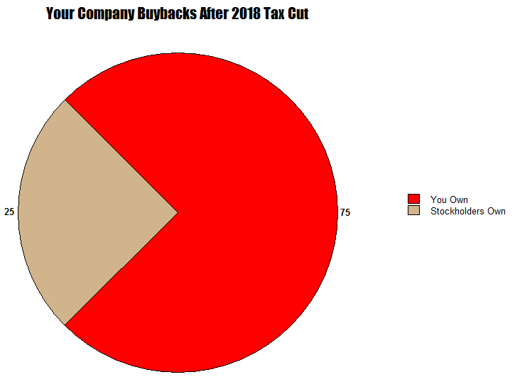 Your Company Buybacks After 2018 Tax Cut Cropped