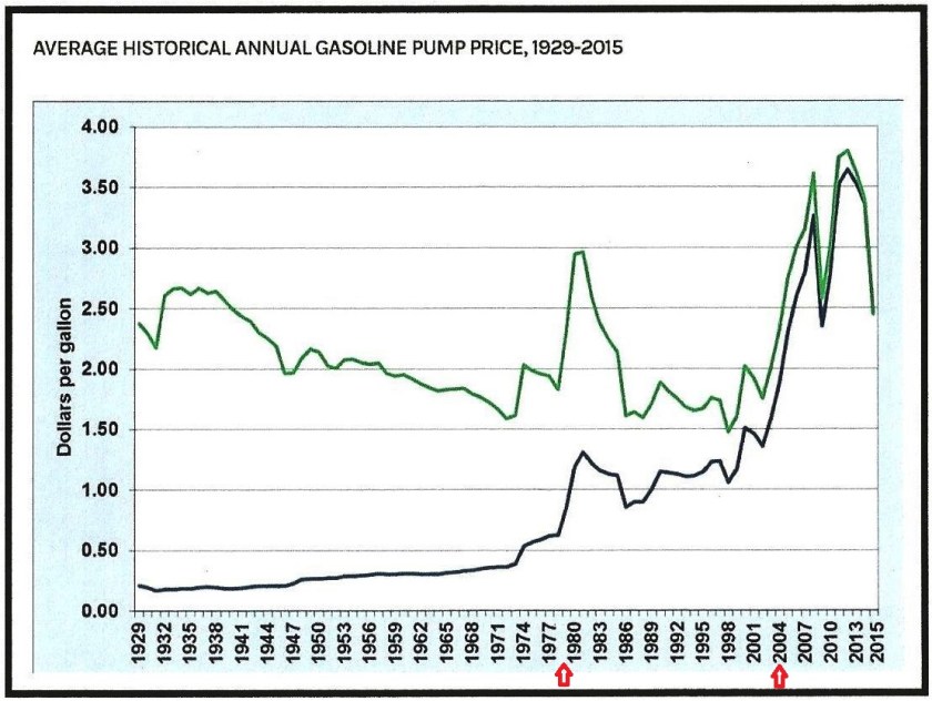 Gas Graph - Arrows